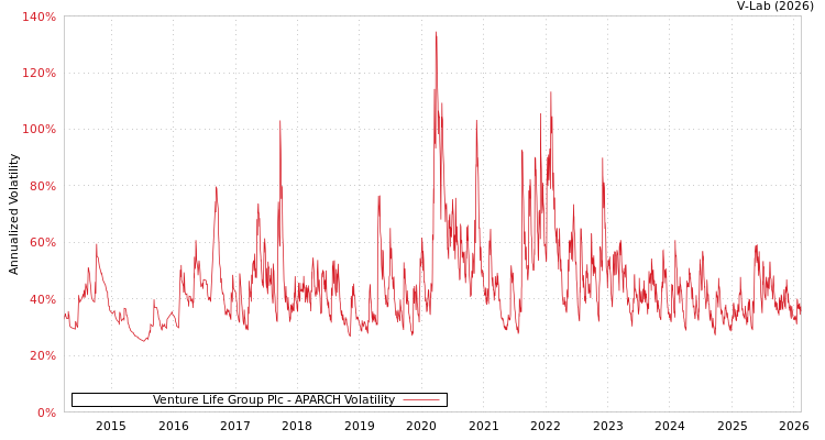 graph of Venture Life Group Plc APARCH
