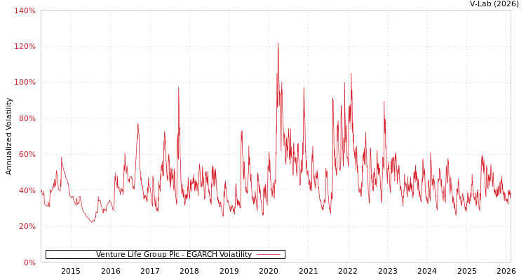 graph of Venture Life Group Plc EGARCH