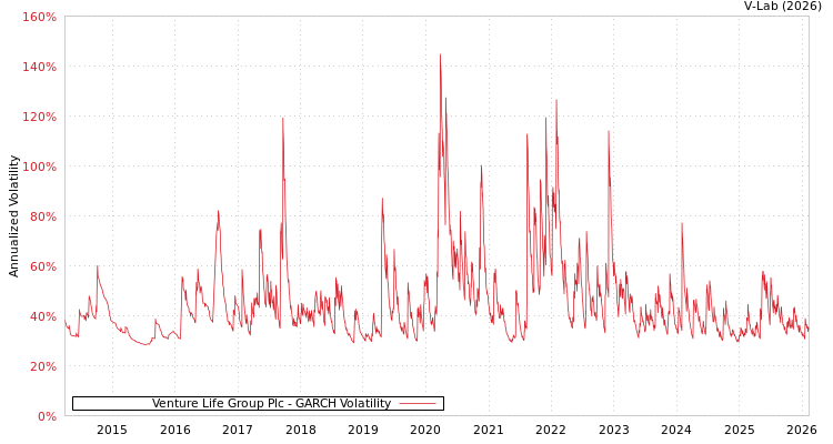 graph of Venture Life Group Plc GARCH
