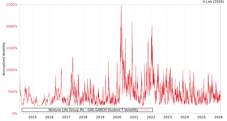 graph of Venture Life Group Plc GAS-GARCH-T