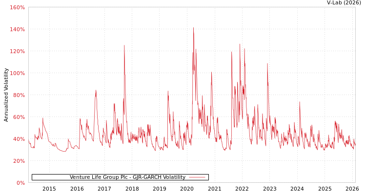 graph of Venture Life Group Plc GJR-GARCH
