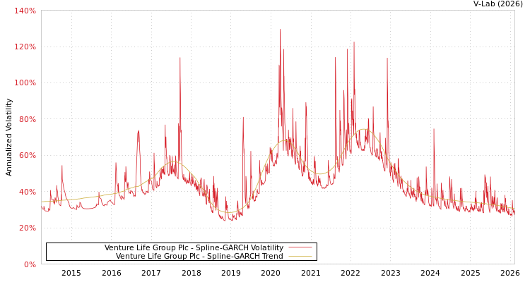graph of Venture Life Group Plc SGARCH