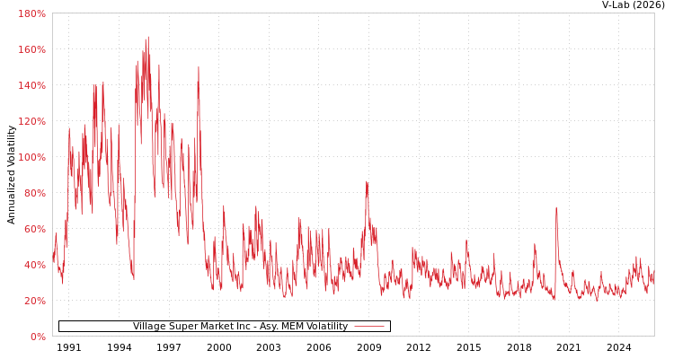 graph of Village Super Market Inc AMEM