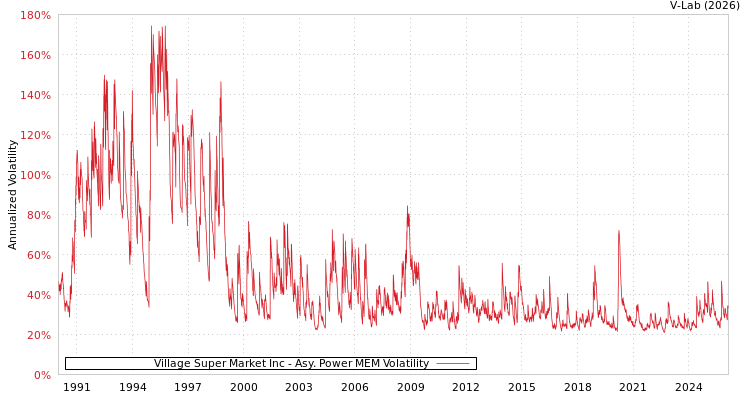 graph of Village Super Market Inc APMEM