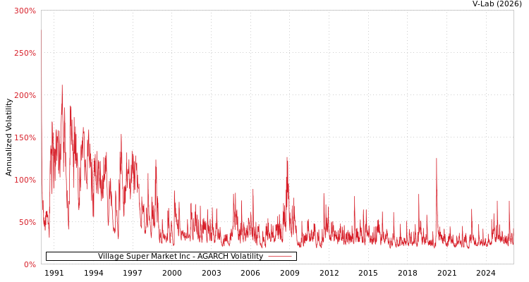graph of Village Super Market Inc AGARCH