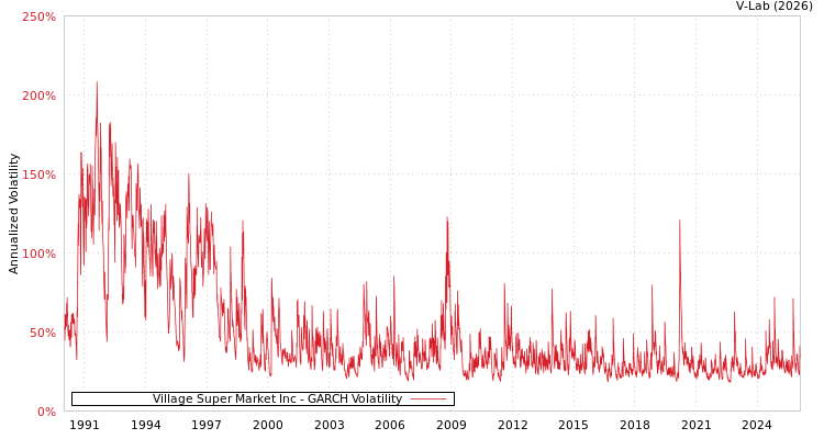 graph of Village Super Market Inc GARCH