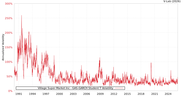 graph of Village Super Market Inc GAS-GARCH-T