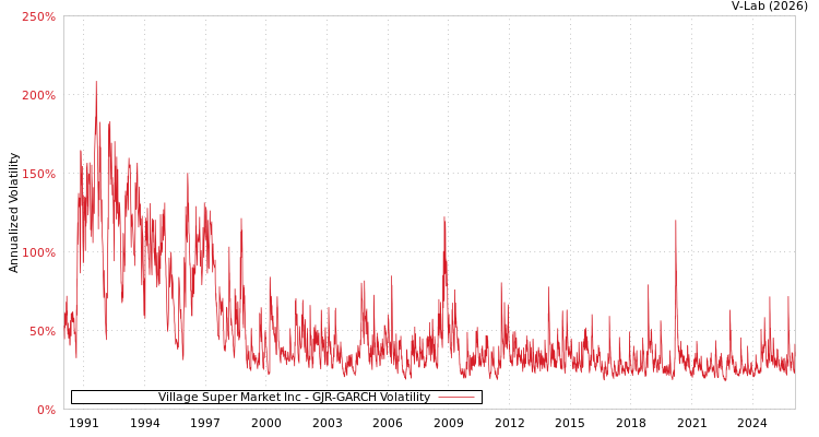 graph of Village Super Market Inc GJR-GARCH