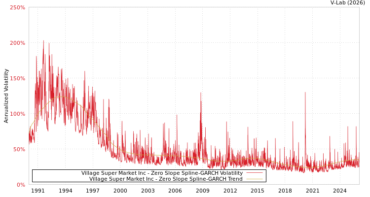 graph of Village Super Market Inc S0GARCH