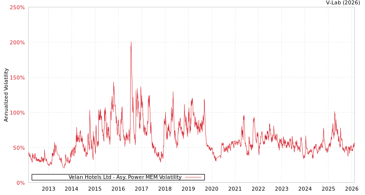 graph of Velan Hotels Ltd APMEM