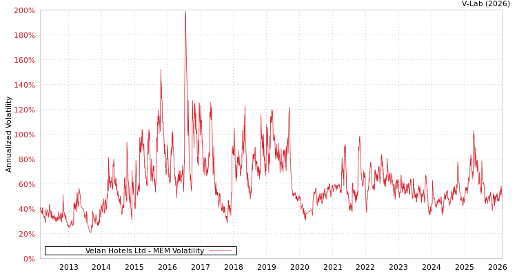 graph of Velan Hotels Ltd MEM