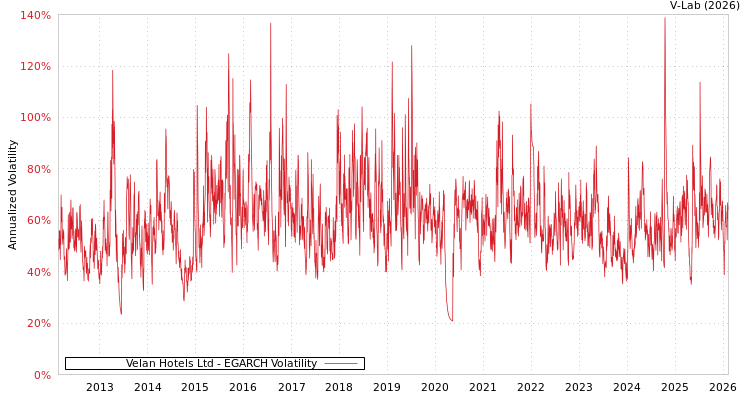 graph of Velan Hotels Ltd EGARCH