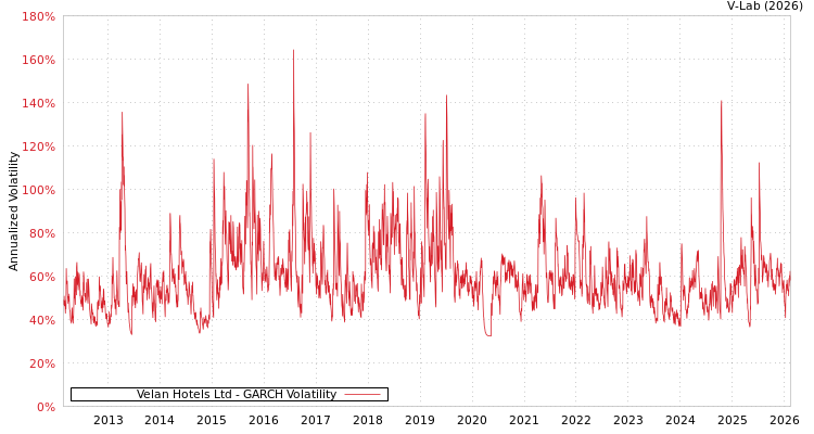 graph of Velan Hotels Ltd GARCH
