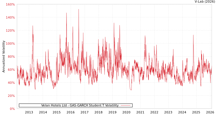 graph of Velan Hotels Ltd GAS-GARCH-T