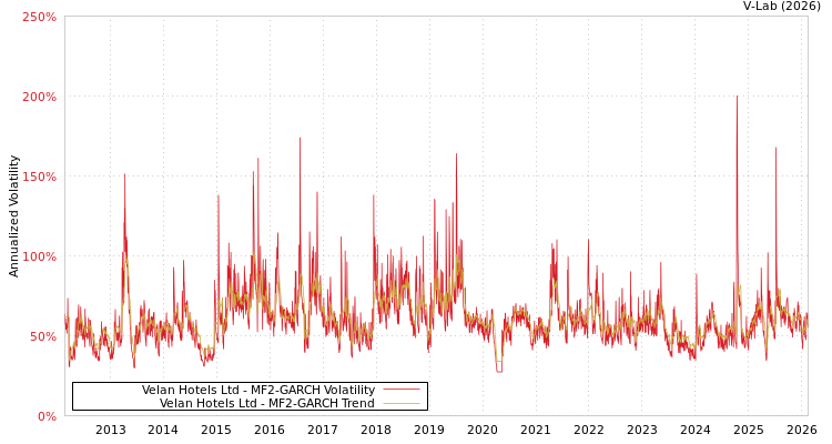 graph of Velan Hotels Ltd MF2-GARCH