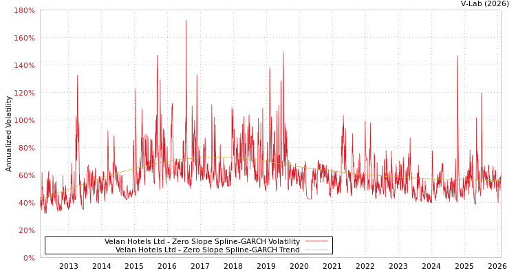 graph of Velan Hotels Ltd S0GARCH