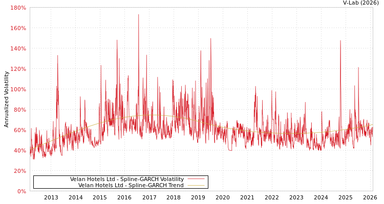 graph of Velan Hotels Ltd SGARCH