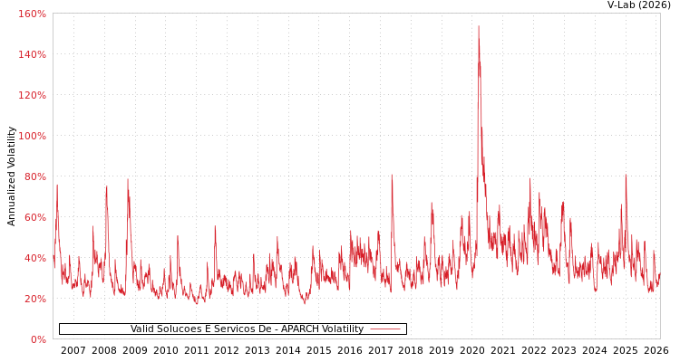 graph of Valid Solucoes E Servicos De APARCH
