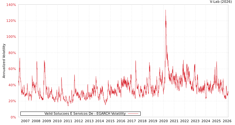 graph of Valid Solucoes E Servicos De EGARCH