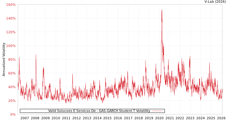 graph of Valid Solucoes E Servicos De GAS-GARCH-T