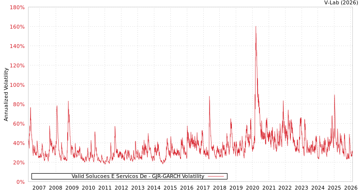 graph of Valid Solucoes E Servicos De GJR-GARCH