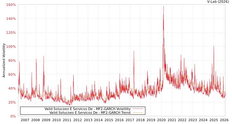 graph of Valid Solucoes E Servicos De MF2-GARCH