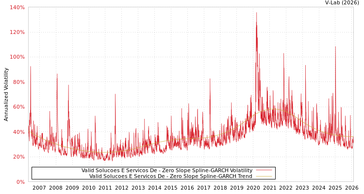 graph of Valid Solucoes E Servicos De S0GARCH