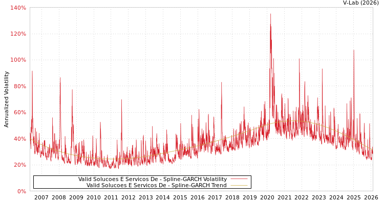graph of Valid Solucoes E Servicos De SGARCH