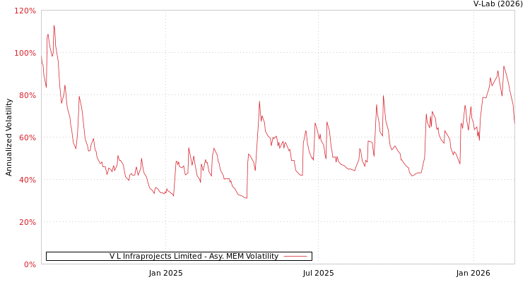 graph of V L Infraprojects Limited AMEM