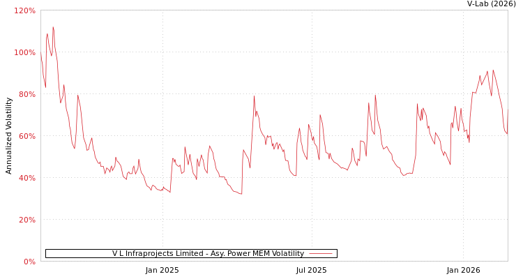 graph of V L Infraprojects Limited APMEM