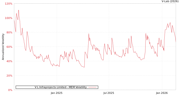 graph of V L Infraprojects Limited MEM