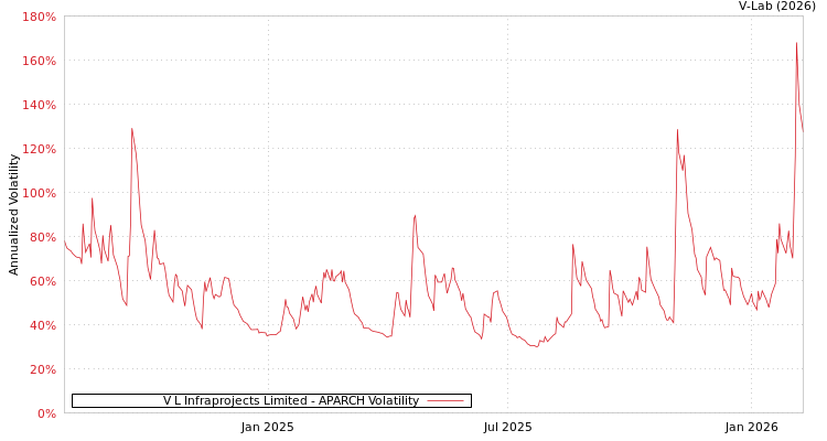 graph of V L Infraprojects Limited APARCH