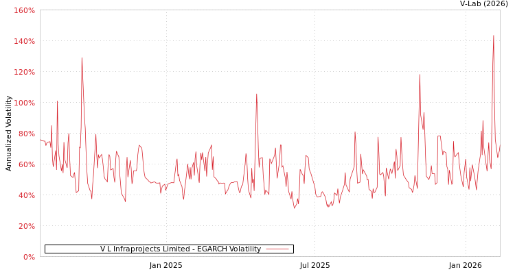 graph of V L Infraprojects Limited EGARCH