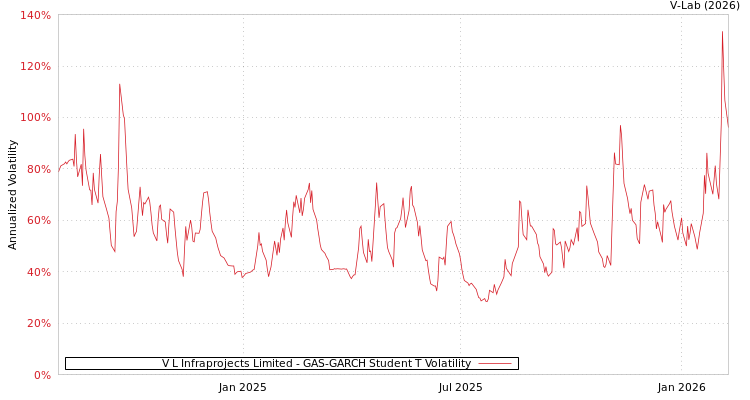 graph of V L Infraprojects Limited GAS-GARCH-T