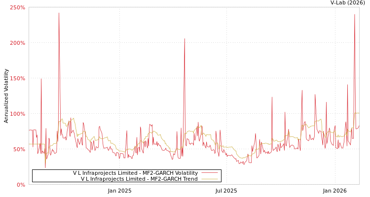 graph of V L Infraprojects Limited MF2-GARCH