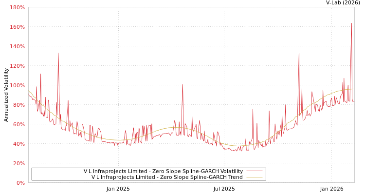 graph of V L Infraprojects Limited S0GARCH