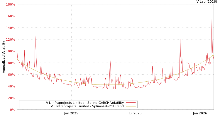 graph of V L Infraprojects Limited SGARCH