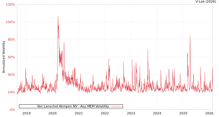graph of Van Lanschot Kempen NV AMEM