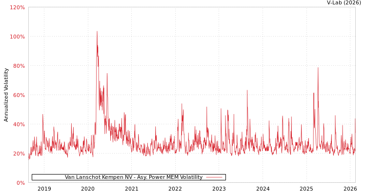 graph of Van Lanschot Kempen NV APMEM