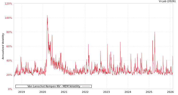 graph of Van Lanschot Kempen NV MEM