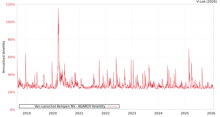 graph of Van Lanschot Kempen NV AGARCH