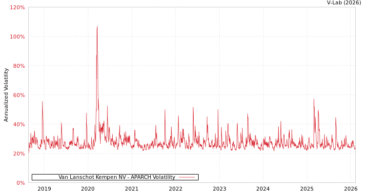 graph of Van Lanschot Kempen NV APARCH
