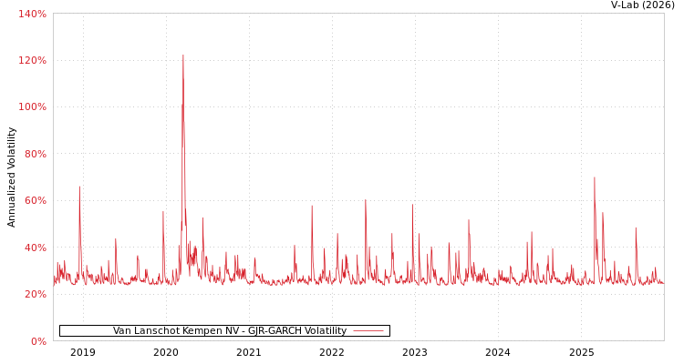 graph of Van Lanschot Kempen NV GJR-GARCH