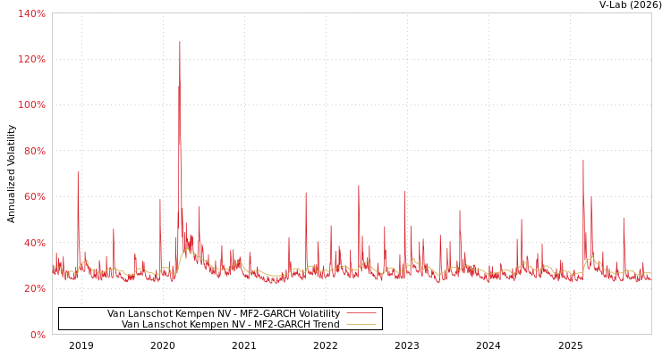graph of Van Lanschot Kempen NV MF2-GARCH