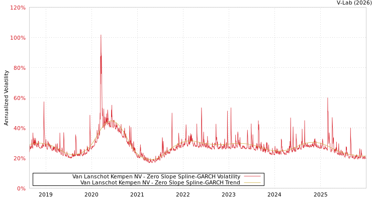 graph of Van Lanschot Kempen NV S0GARCH