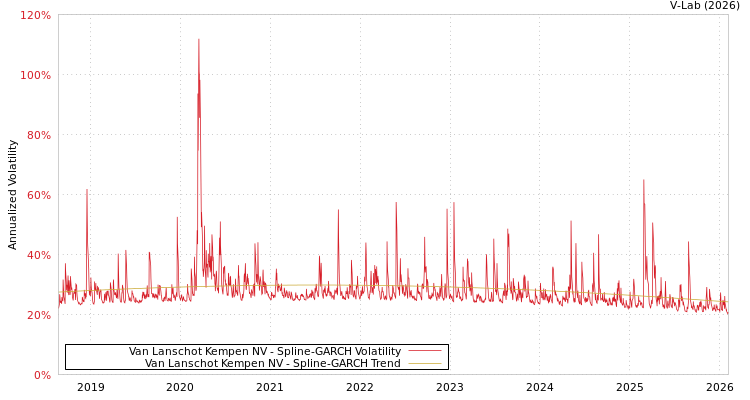 graph of Van Lanschot Kempen NV SGARCH