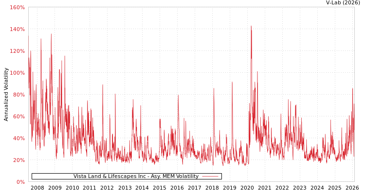 graph of Vista Land & Lifescapes Inc AMEM