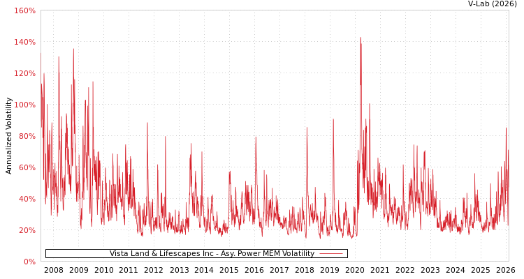 graph of Vista Land & Lifescapes Inc APMEM