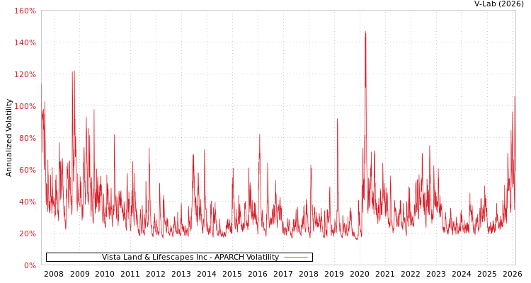 graph of Vista Land & Lifescapes Inc APARCH