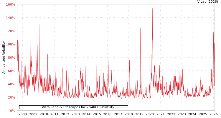 graph of Vista Land & Lifescapes Inc GARCH